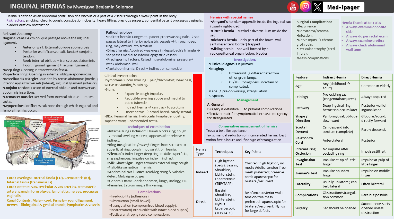inguinal hernia one-page medical summary