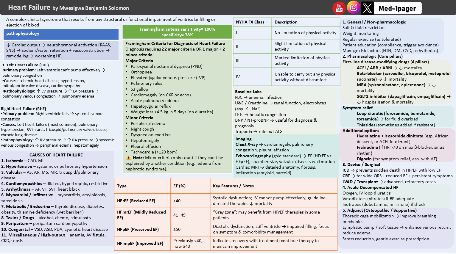 heart failure one-page medical summary