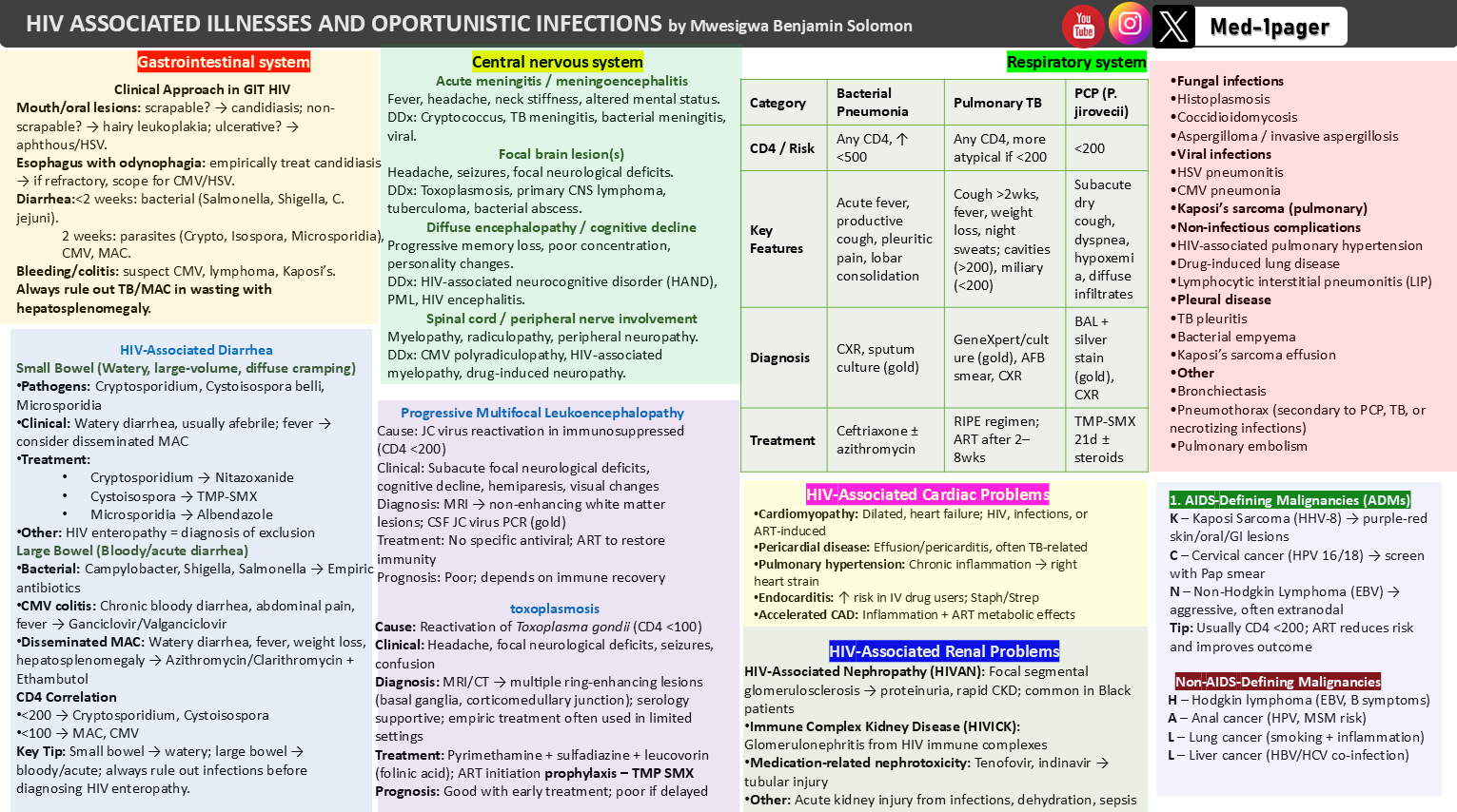 HIV associated illnesses summary preview